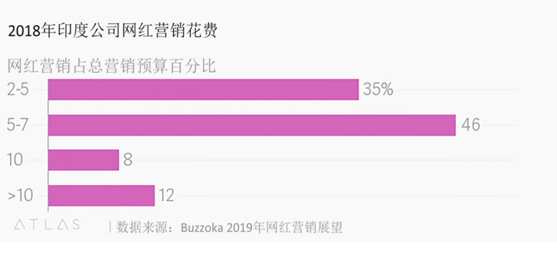 网红，印度公司营销的“数字金矿”