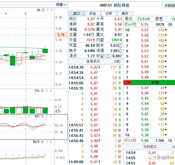 基因测序概念股:昌红科技(300151),贝瑞基因(000710),博晖创新