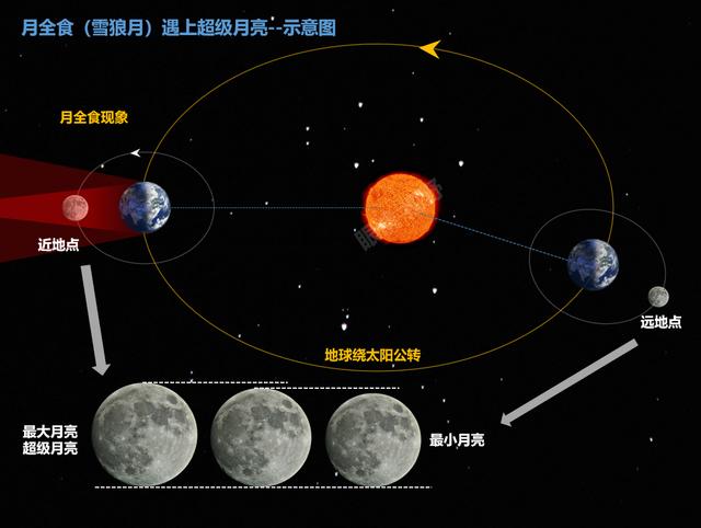 解密月全食成因