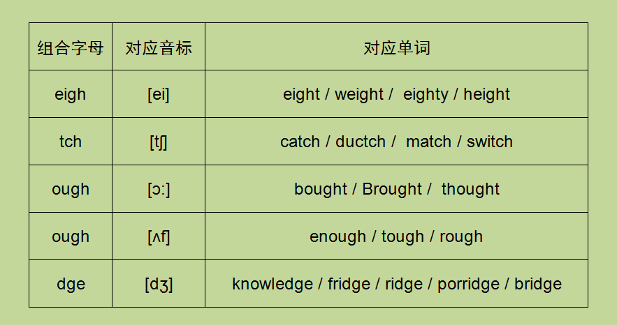 phonics自然拼读之组合字母的拼读(三)