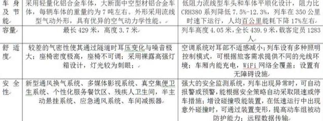 和谐号PK复兴号