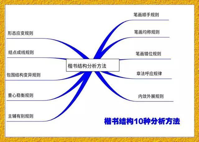 毛笔书法楷书的结构规则