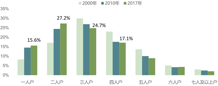 2000年,2010年,2017年我国家庭结构对比