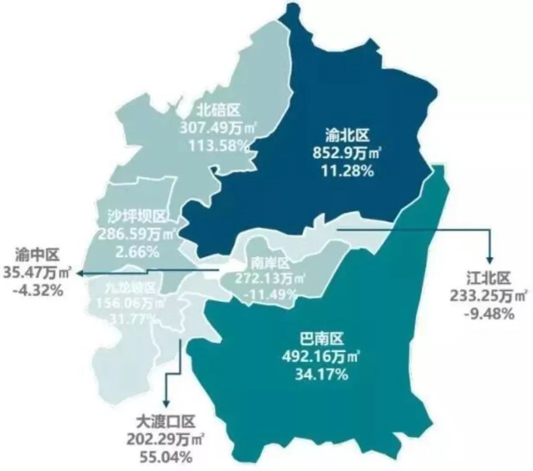 2018年重庆主城九区住宅成交面积及同比