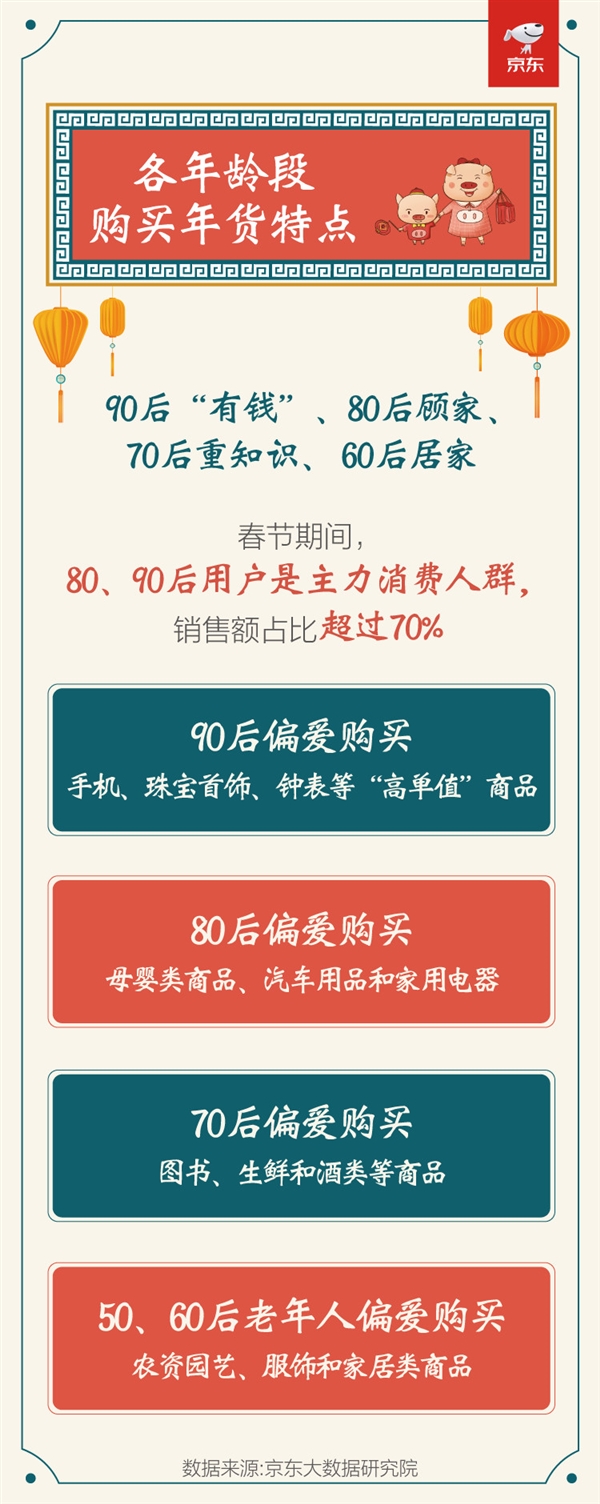 京东春节数据：今年过年 教辅书/转运珠卖火了