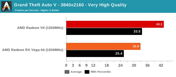 Radeon VII、RX Vega 64同频性能对比:最高提升达30%