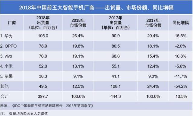 【钛晨报】IDC:2018年国内智能手机市场出货量同比下滑超10%