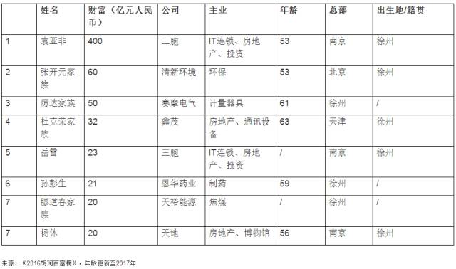 徐州"千万富豪"数量全国排22,480户家庭净资产过亿!