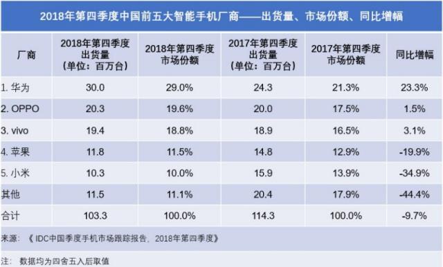 【钛晨报】IDC:2018年国内智能手机市场出货量同比下滑超10%