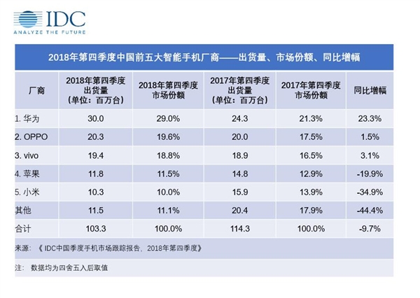 IDC： 2018年Q4中国智能手机市场出货1.03亿部 华为3000万部称王