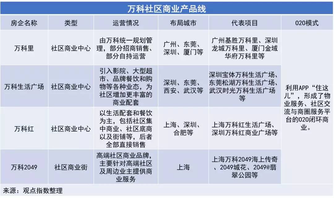 万科、保利、龙湖、绿地等25家房企社区商业产品线解读