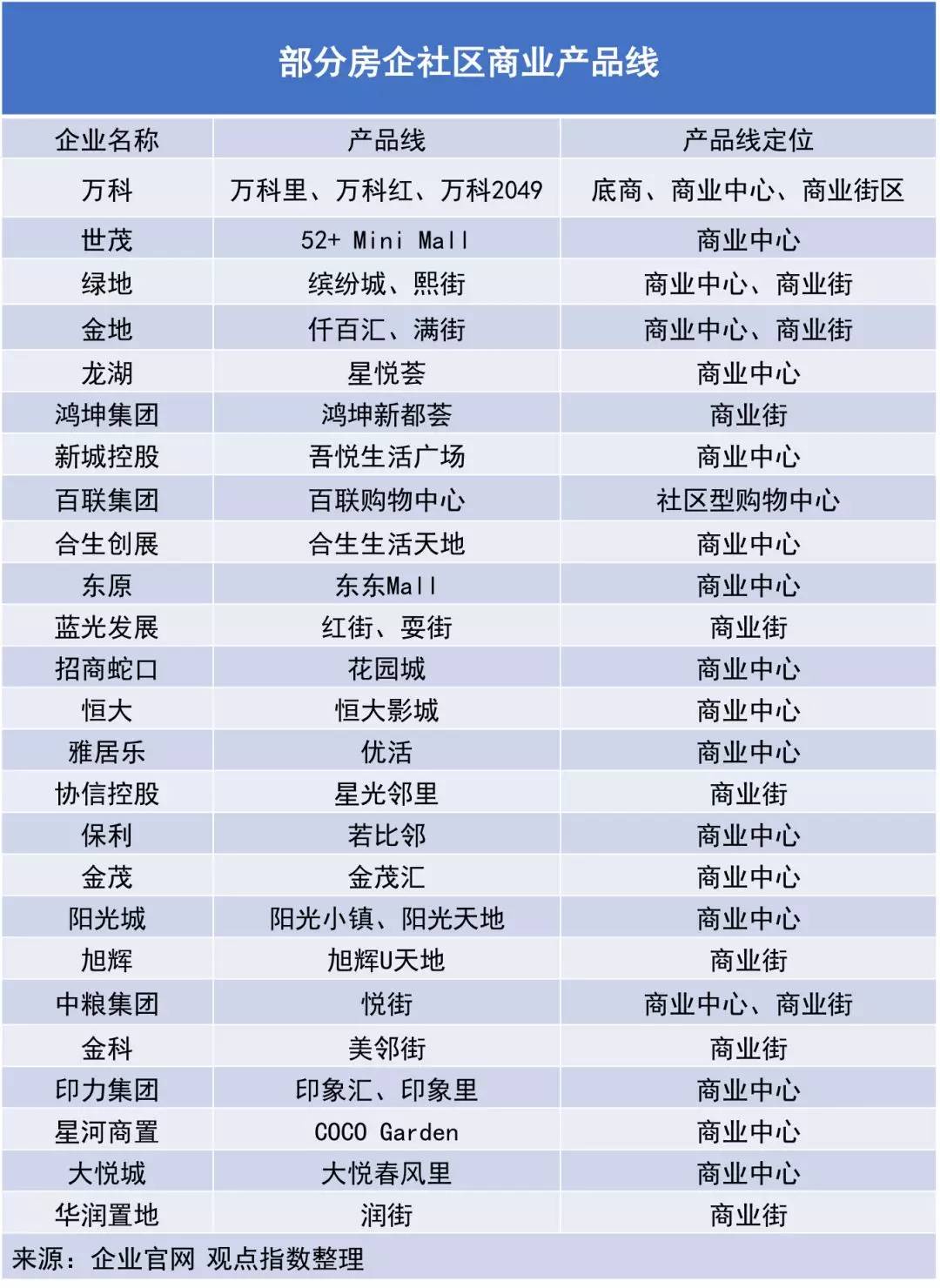 万科、保利、龙湖、绿地等25家房企社区商业产品线解读