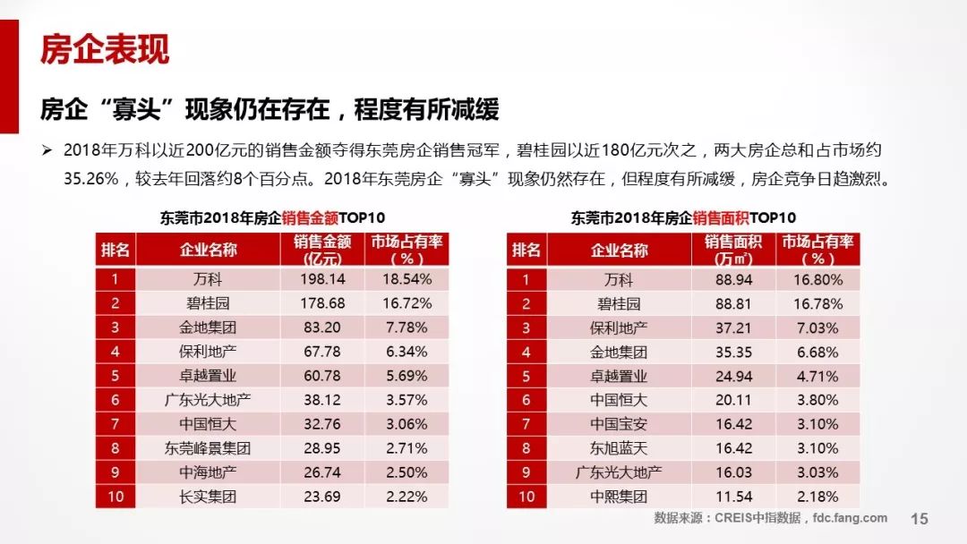 2018东莞房地产市场年报