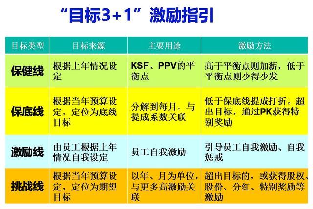 固定工资或底薪+提成已过时,方法:应该如何设计销售提成机制?