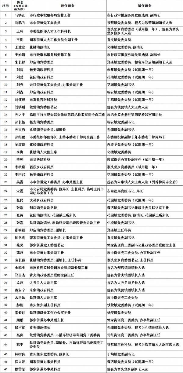 乐陵47名干部任前公示