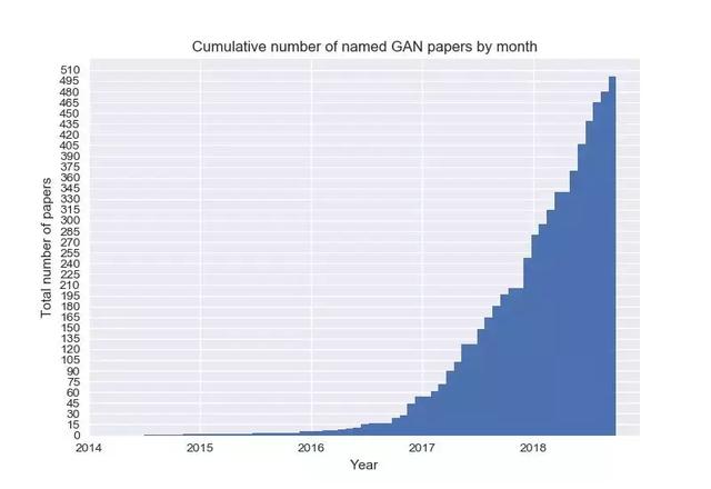 除了制造“逼真假脸”，GANs还有哪些打开方式？