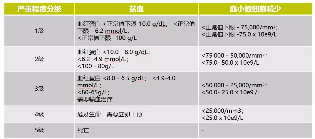 是指甲状腺无法产生或分泌机体所需的足量甲状腺素(t4) 分级: 贫血