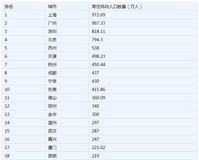 2019中国城市流动人口数量排名前三:上海广州深圳