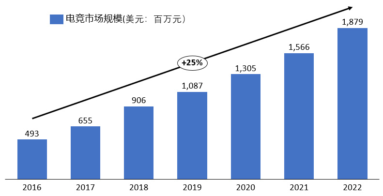 36氪聊电竞系列之一——电竞产业概览