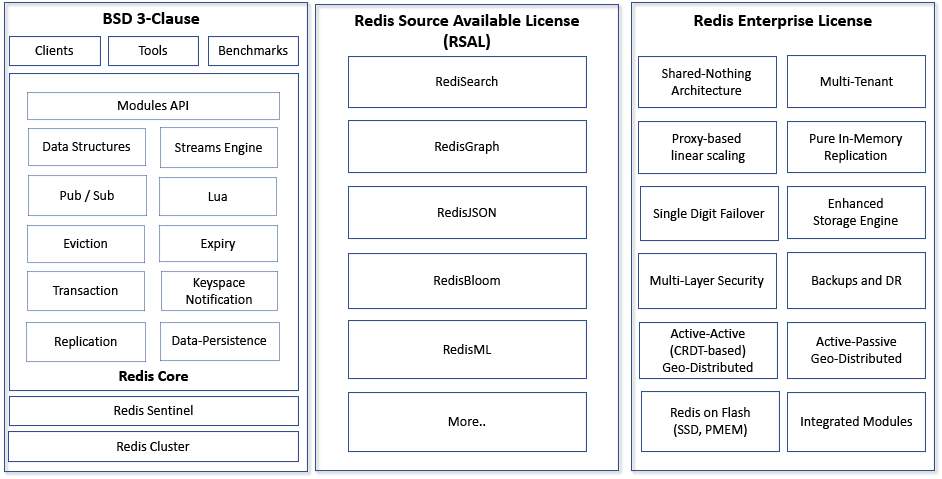 Redis Labs 再次更改开源许可证，但 Redis 本身不受影响