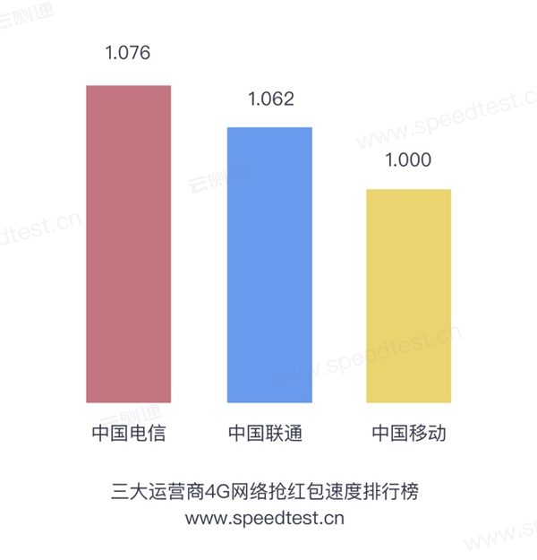 2019春节全国抢红包速度排行榜：电信最给力