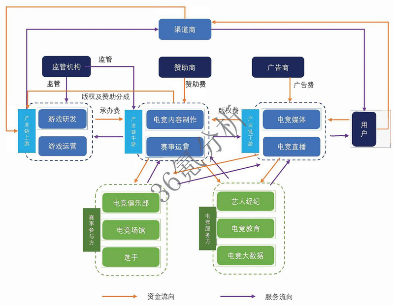 36氪聊电竞系列之一——电竞产业概览