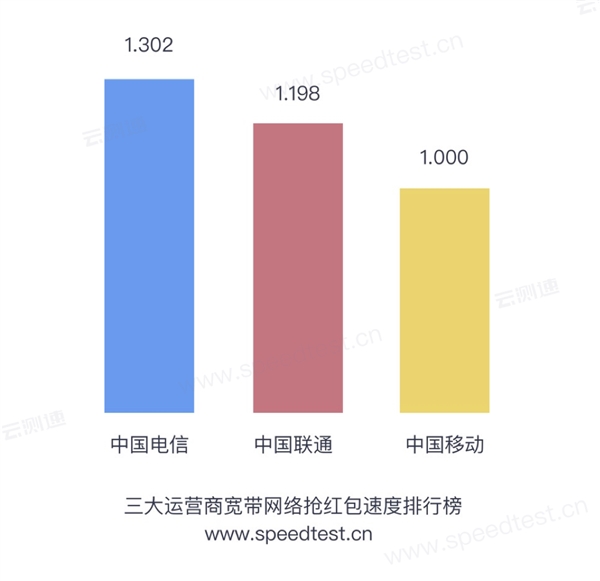 2019春节全国抢红包速度排行榜：电信最给力