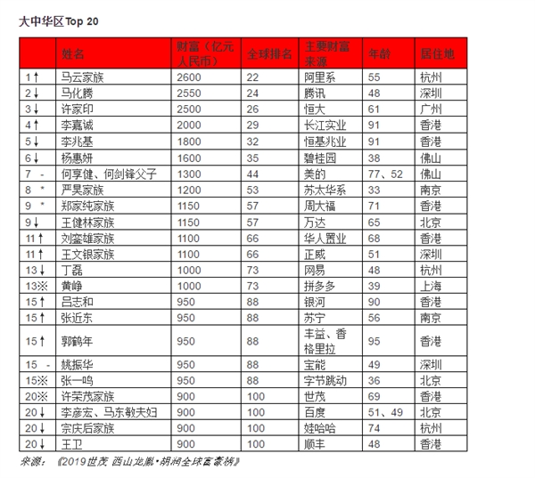2019胡润全球富豪榜：北京连续第四年成为世界10亿美元富豪之都