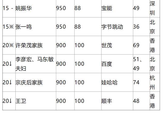 马云成全球华人首富 黄峥张一鸣入榜单