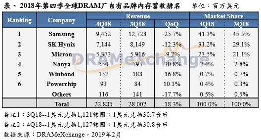 存储三巨头流年不利：三星/SK海力士/美光收入将暴跌29％