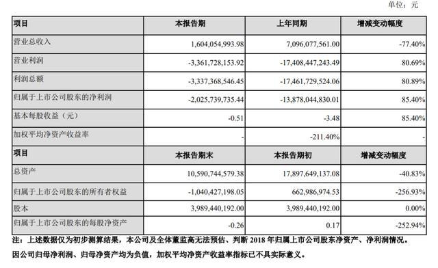 乐视网预计2018年亏20亿 经营处于低谷状态