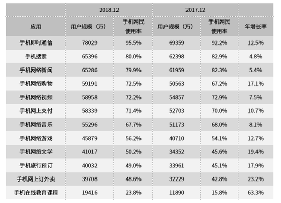 CNNIC发布最新中国互联网调查报告：我国互联网普及率59.6%，手机上网最常用