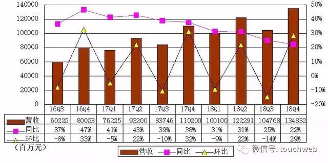 京东Q4季报图解：营收1348亿 同比增长22%