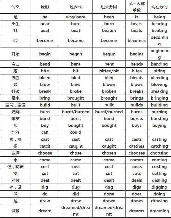 英语136个动词不规则变化表 常用的词汇都在这了 建议收藏 大风号 凤凰网