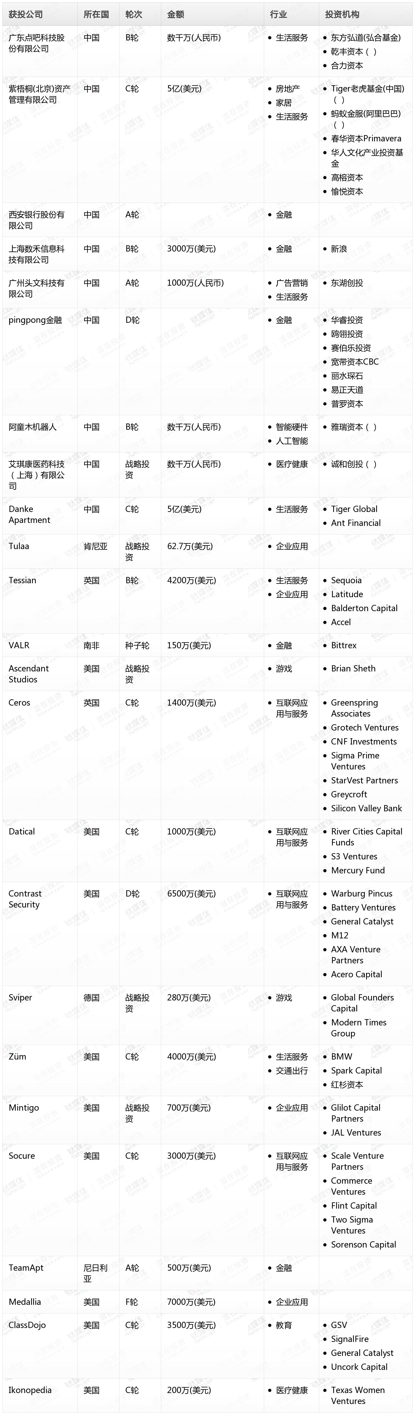 钛媒体Pro创投日报:3月1日收录投融资项目24起