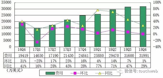新浪Q4季报:净利1640万美元 同比下降64%