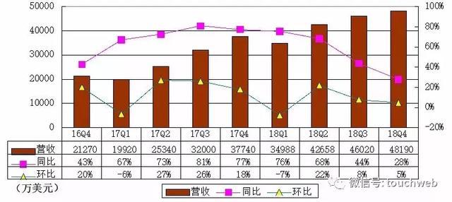 微博Q4季报图解：净利1.66亿美元 同比增28%