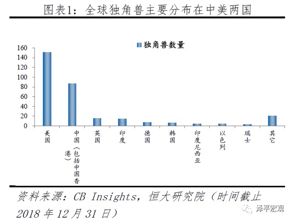 中国独角兽报告：2019