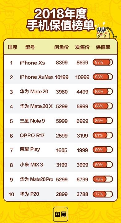 手机“闲鱼价”成市场风向标：苹果最保值 华为前十占一半