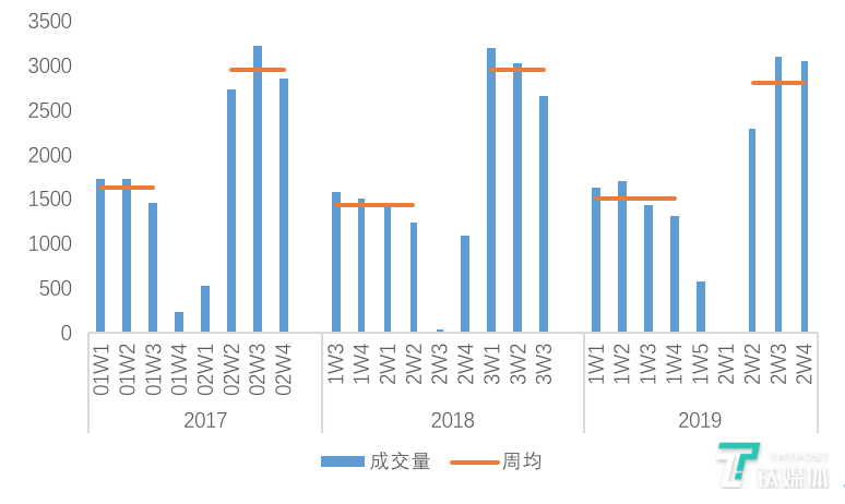 北京节后租赁市场成交量回升，“互联网商圈”同比增长23.7%