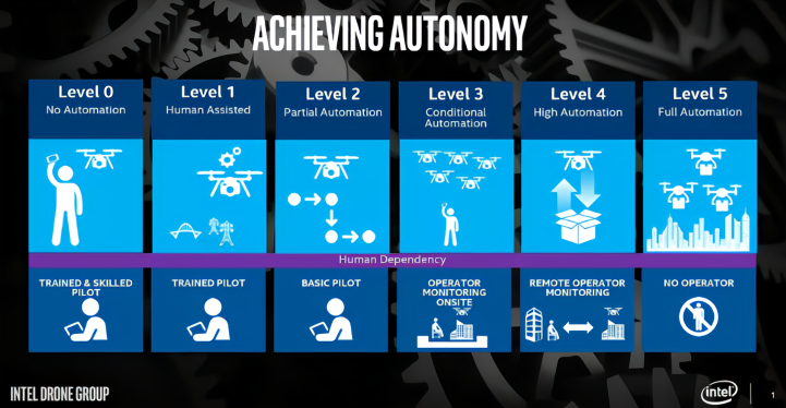 英特尔无人机负责人：5年内会出现飞行汽车，十年内可打飞的