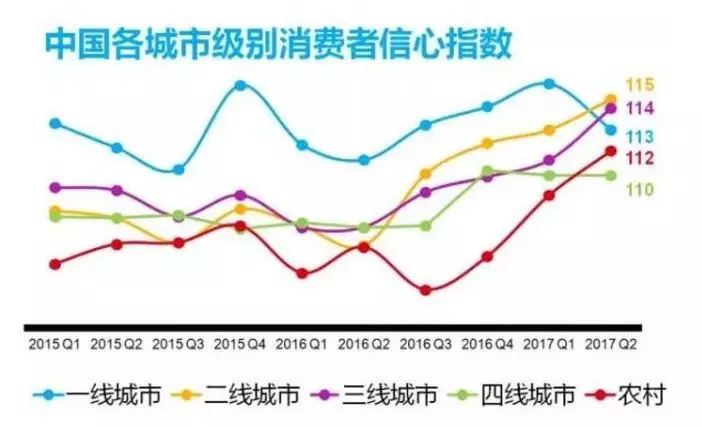 不论是否房价干预,一二三线城市的消费习惯已经细碎的没有规律