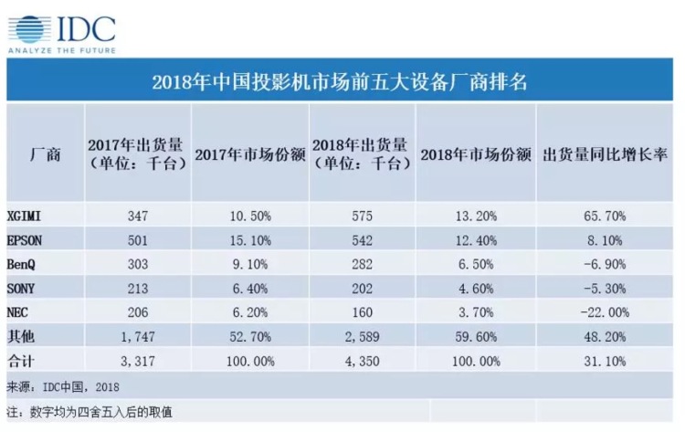 中国投影机市场2018年增长逾31% 出货量435万台