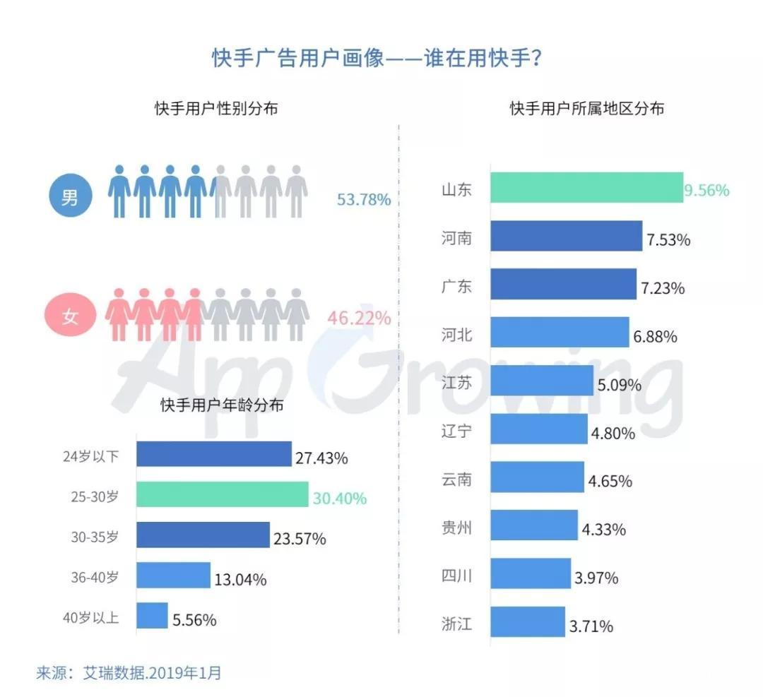 基于艾瑞数据分析快手的用户群体,男性比例相对均衡,25-35岁的用户