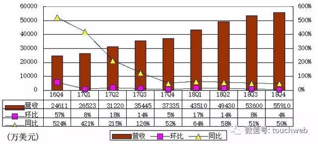 陌陌Q4季报图解：营收5.56亿美元 同比增长50%