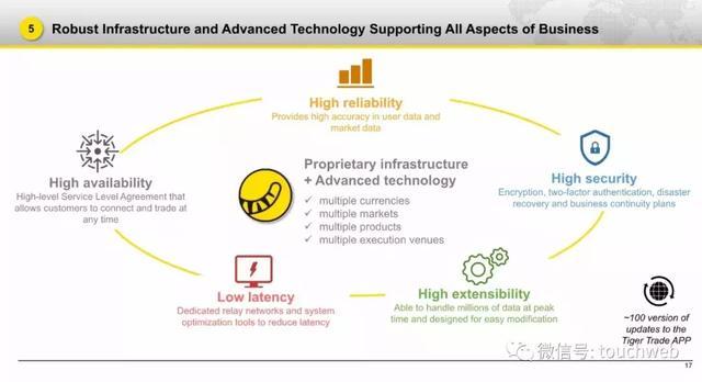 老虎证券路演PPT曝光：发行区间5到7美元 3月20日上市