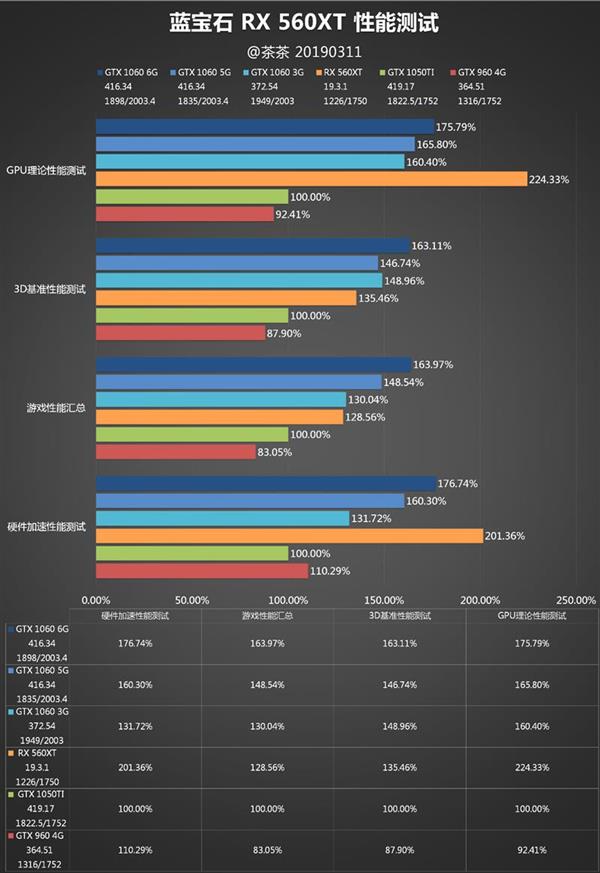 AMD RX 560 XT冲击千元市场：又双叒叕是中国特供