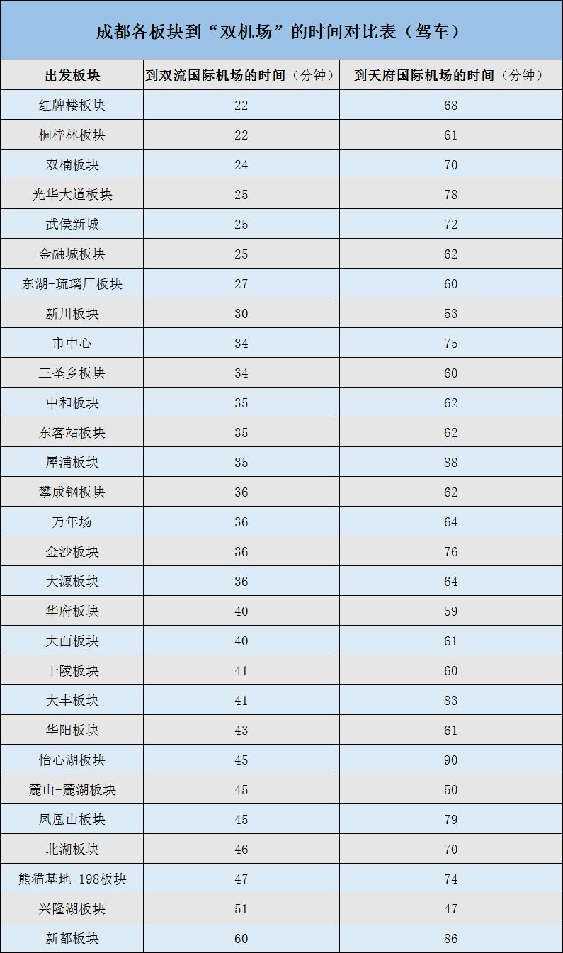 你家去两大机场分别要多久 我们算了一算