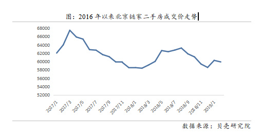 “317”调控两年北京二手房价下跌11.3% 买房不再稳赚不赔
