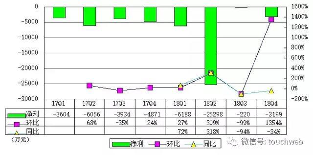 小牛电动Q4季报图解:营收同比增长95% 净亏缩减